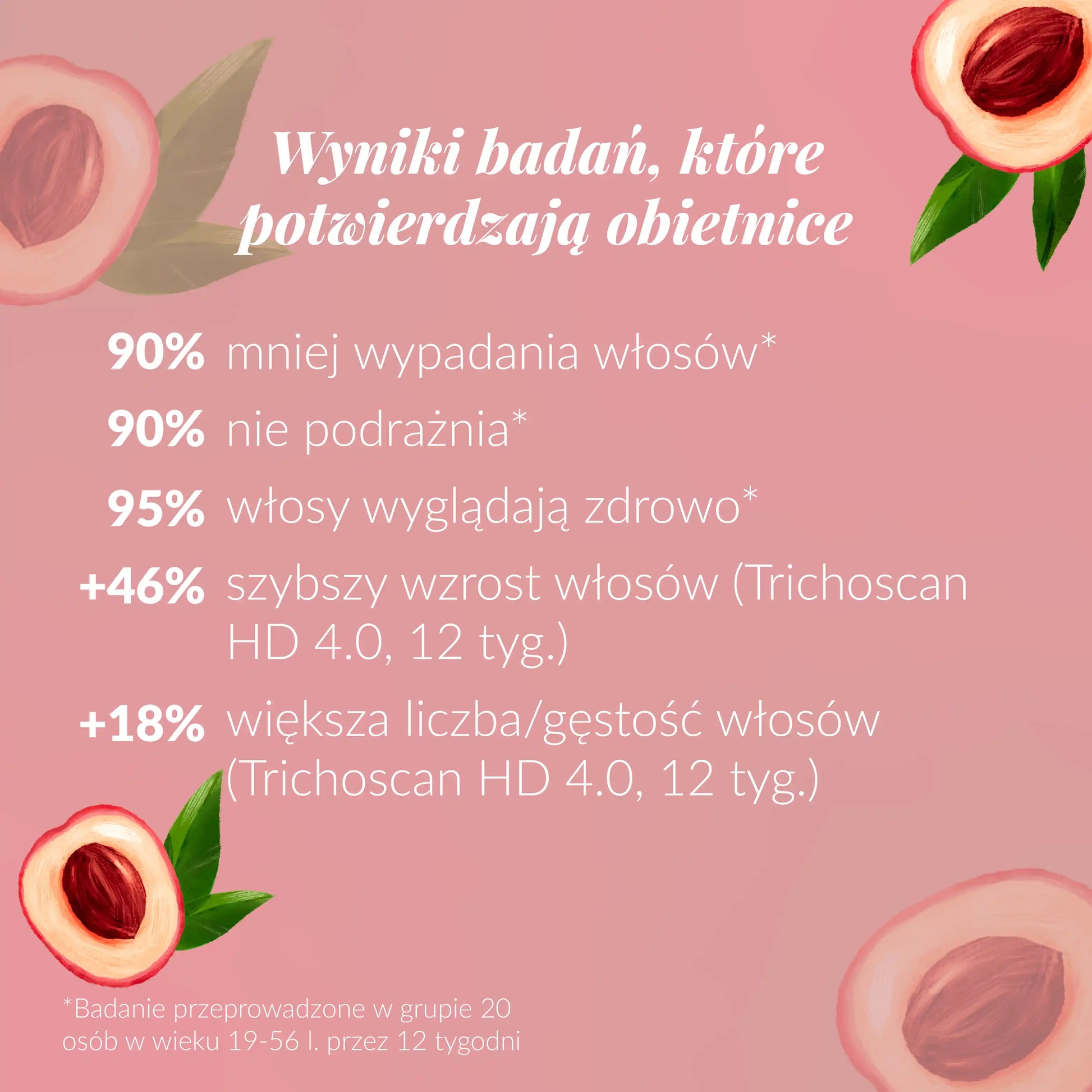 Wyniki badań, które potwierdzają obietnice: 90% mniej wypadania włosów, 90% nie podrażnia, 95% włosy wyglądają zdrowo, +46% szybszy wzrost włosów, +18% większa liczba/gęstość włosów