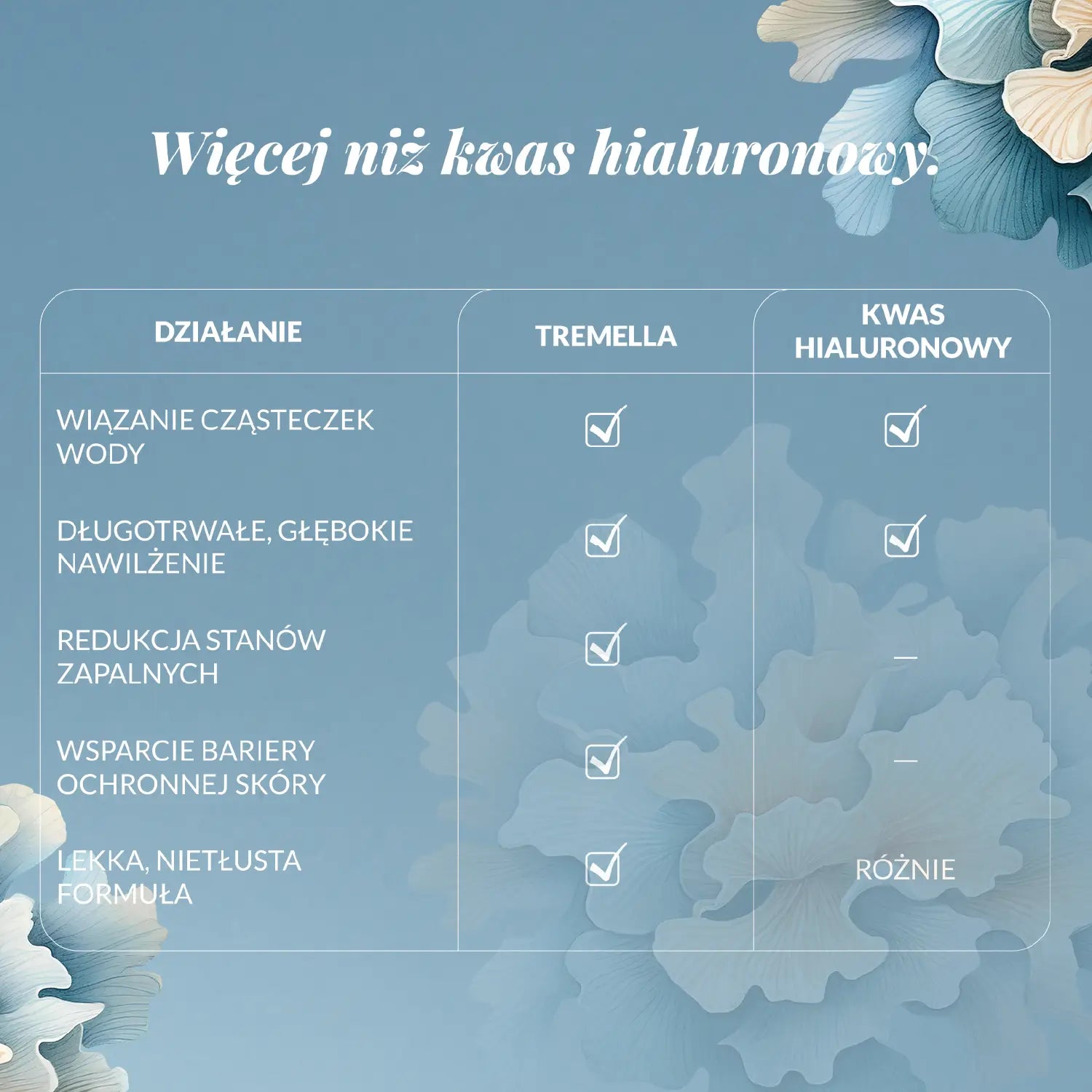 Tabelka porównująca Tremellę z Kwasem hialuronowym. Wynik na plus dla Tremelli - mocniej wiąże wodę w naskórku, a w porównaniu z kwasem hialuronowym, dodatkowo redukuje stany zapalne i wspiera barierę ochronną skóry.