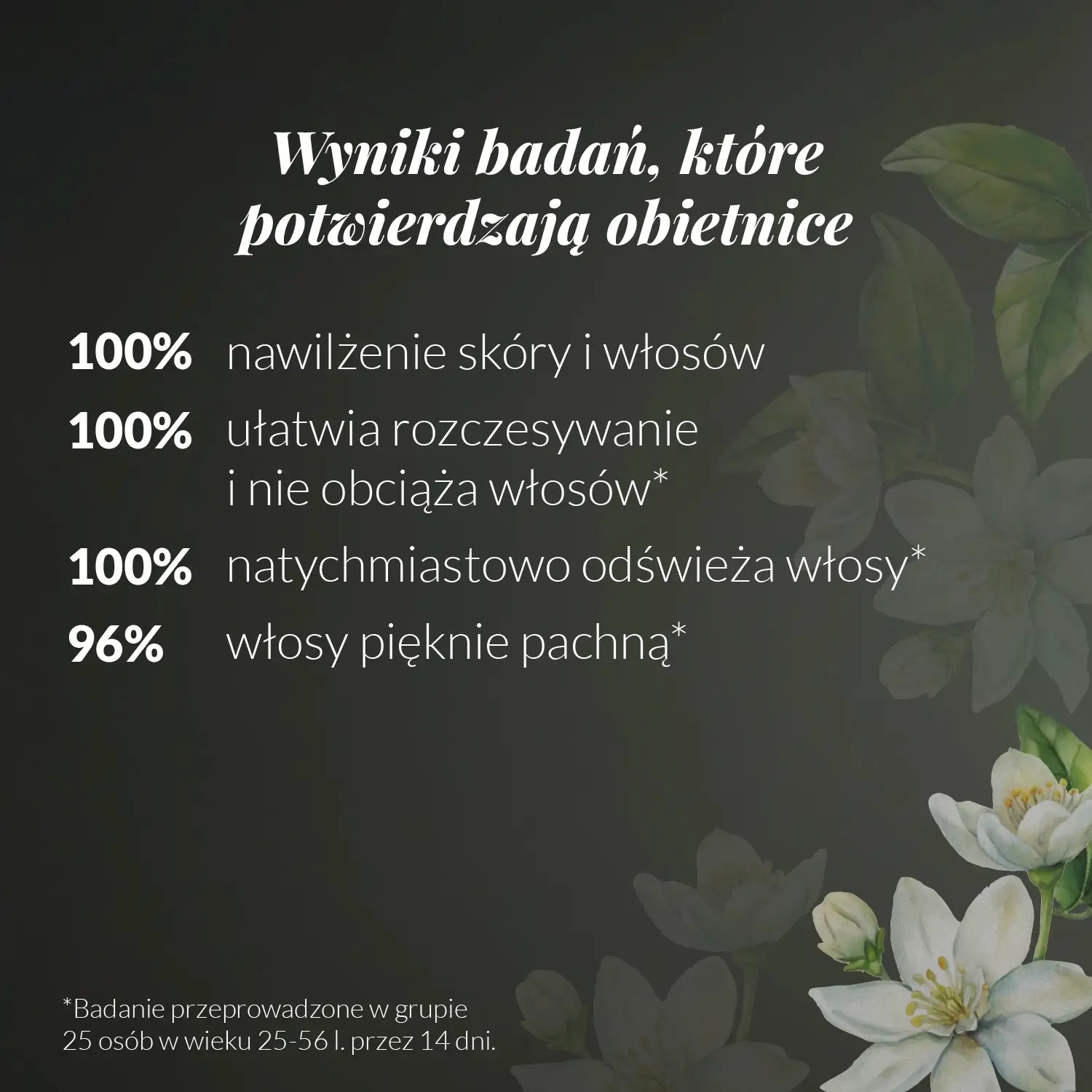 Wyniki badań, które potwierdzają obietnice: 100% nawilżenie skóry i włosów, 100% ułatwia rozczesywanie i nie obciąża włosów, 100% natychmiastowe odświeża włosy, 96% włosy pięknie pachną.