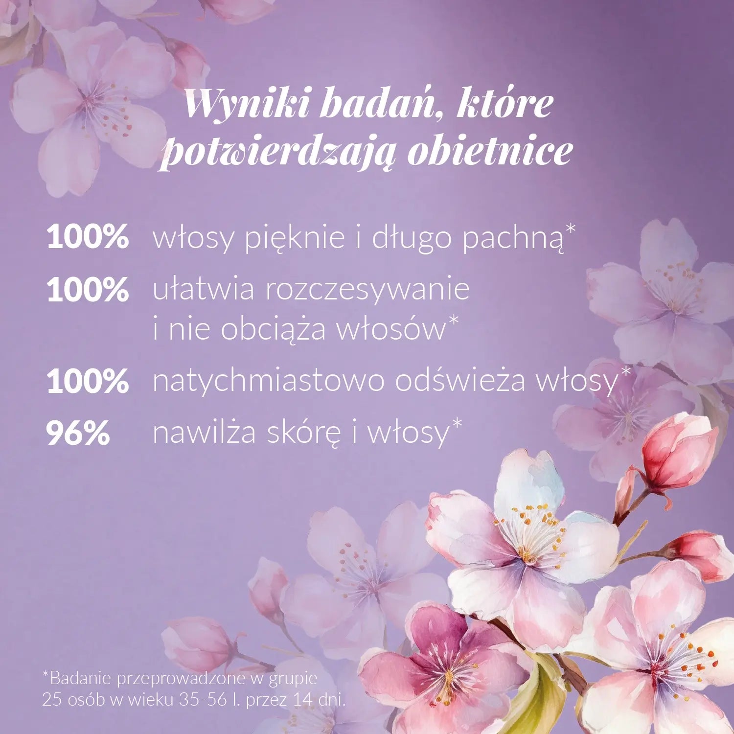 Wyniki badań, które potwierdzają obietnice: 100% włosy pięknie i długo pachną, 100% ułatwia rozczesywanie i nie obciąża włosów, 100% natychmiastowo odświeża włosy, 96% nawilża skórę i włosy