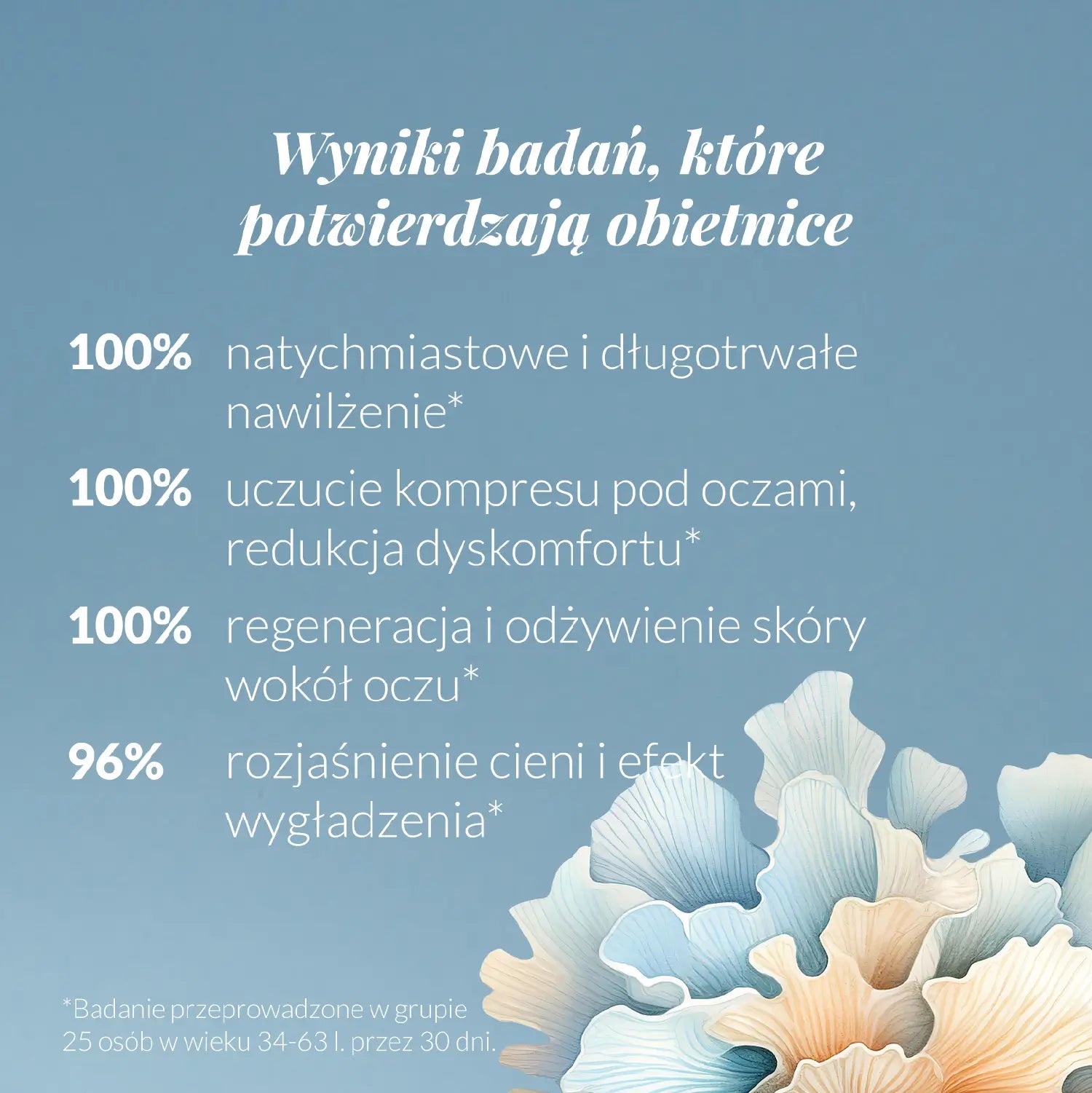 Badania potwierdzające działanie odżywczego kremu 100% natychmiastowe i długotrwałe nawilżenie, 100% uczucie kompresu pod oczami, redukcja dyskomfortu, 100% regeneracja i odżywienie skóry wokół oczu, 95% rozjaśnienie cieni i efekt wygładzenia