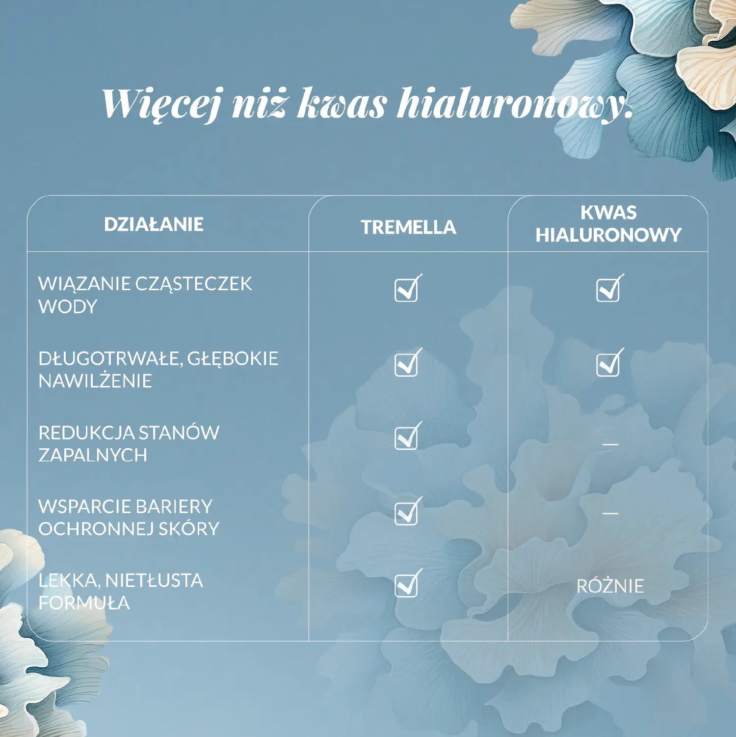 Tabelka porównująca Tremellę z Kwasem hialuronowym. Wynik na plus dla Tremelli - mocniej wiąże wodę w naskórku, a w porównaniu z kwasem hialuronowym, dodatkowo redukuje stany zapalne i wspiera barierę ochronną skóry.