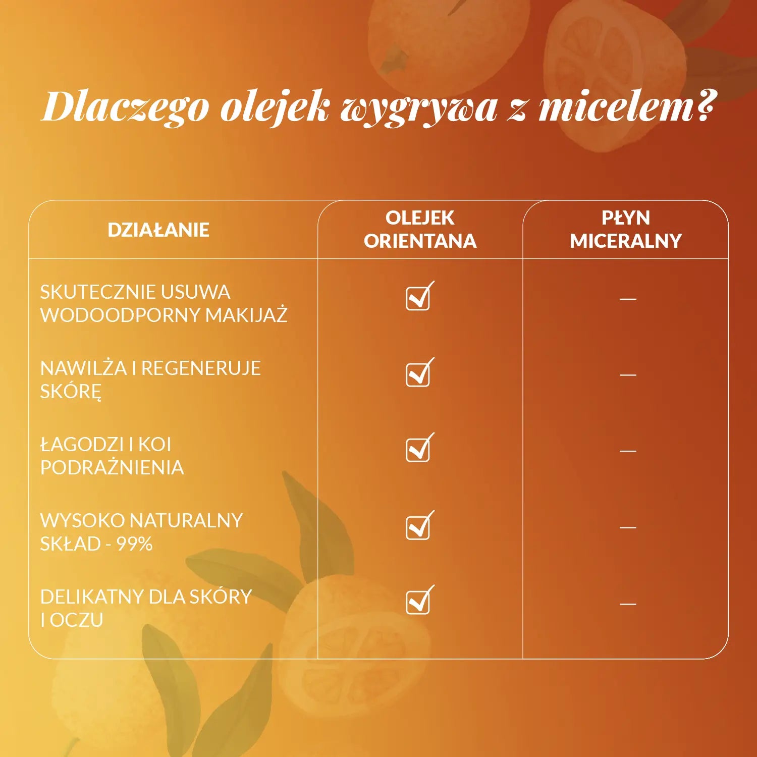 Tabela potwierdzająca przewagę olejku Orientana nad płynem micelarnym Olejek do demakijażu twarzy, oczu i ust ZŁOTA POMARAŃCZA i TSUBAKI 100 ml Orientana